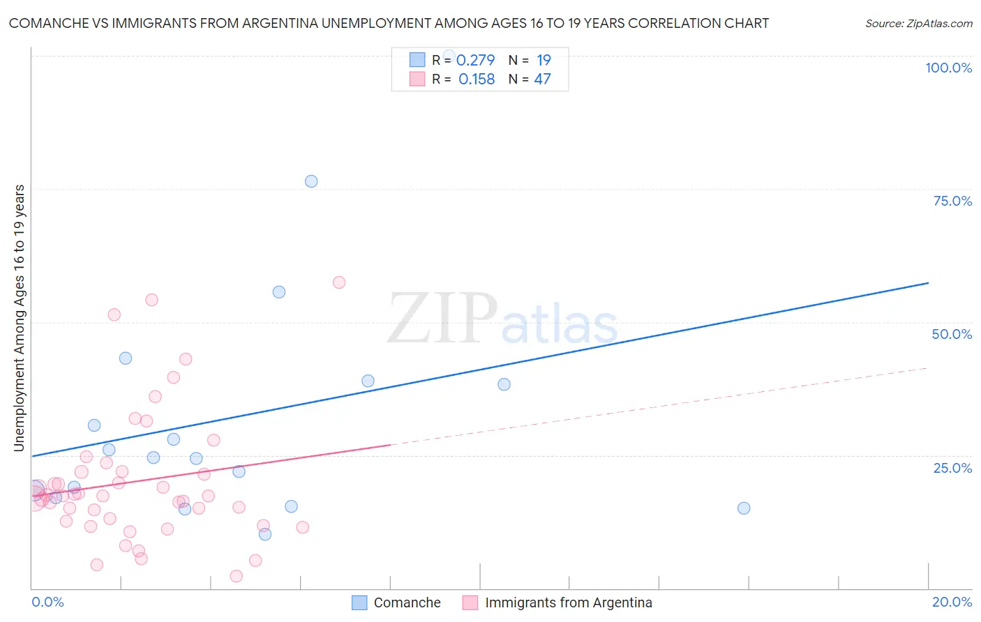 Comanche vs Immigrants from Argentina Unemployment Among Ages 16 to 19 years