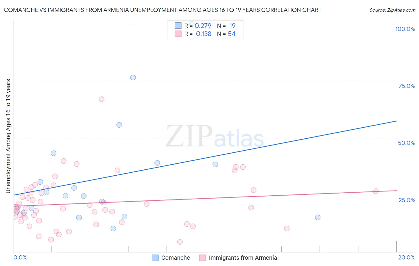Comanche vs Immigrants from Armenia Unemployment Among Ages 16 to 19 years