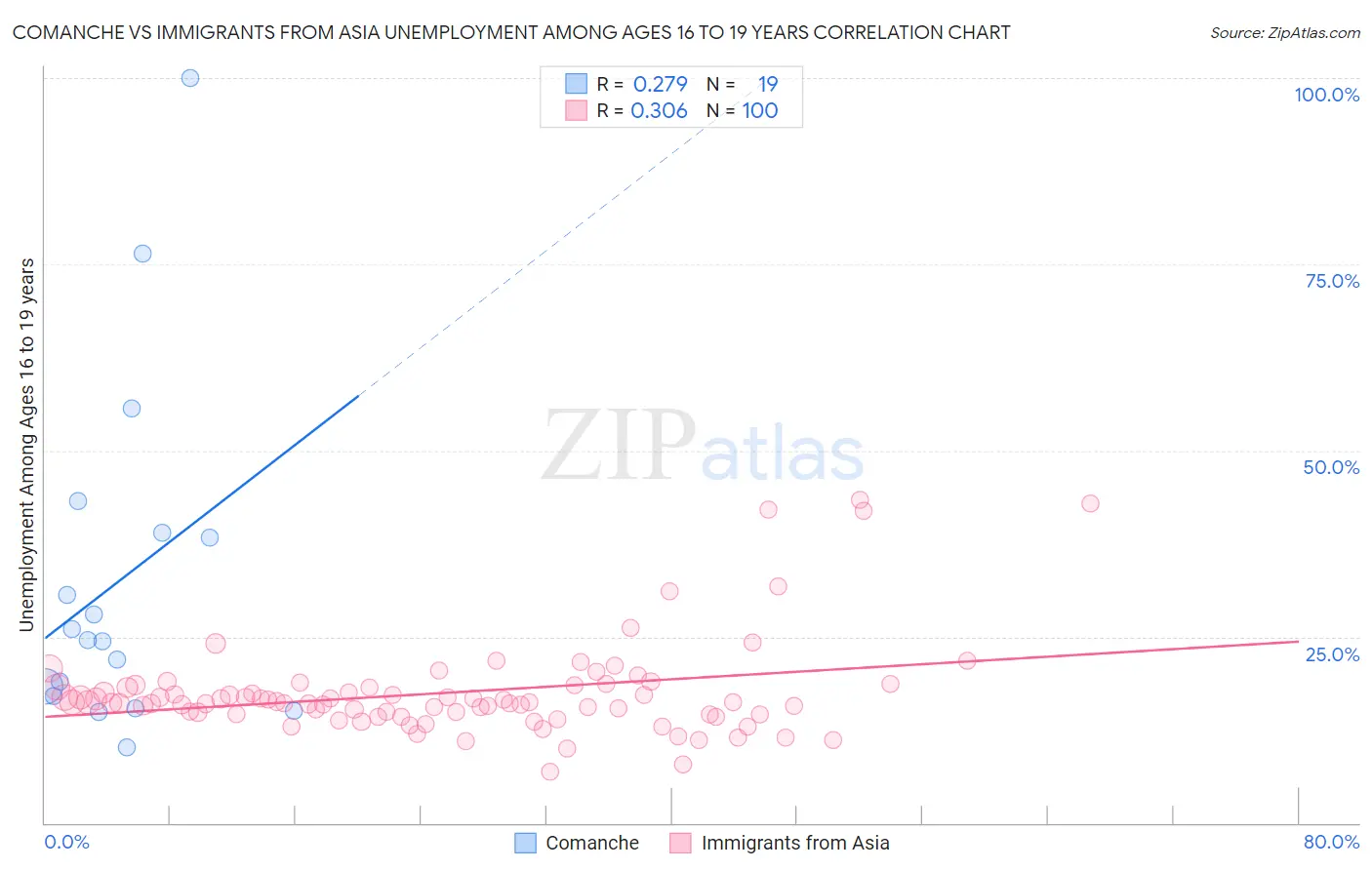 Comanche vs Immigrants from Asia Unemployment Among Ages 16 to 19 years