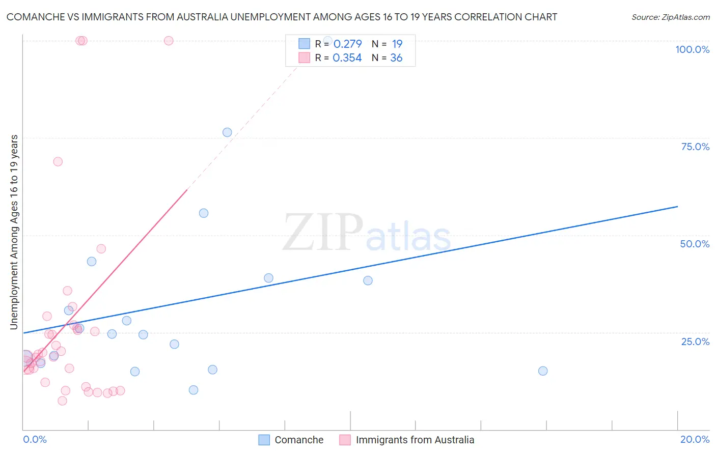 Comanche vs Immigrants from Australia Unemployment Among Ages 16 to 19 years