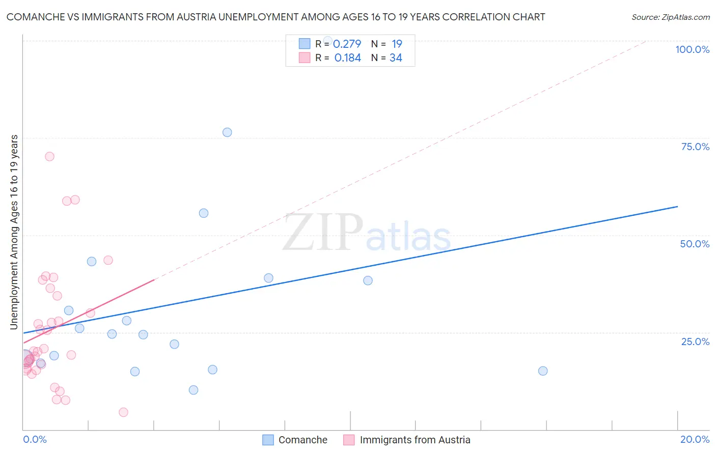 Comanche vs Immigrants from Austria Unemployment Among Ages 16 to 19 years
