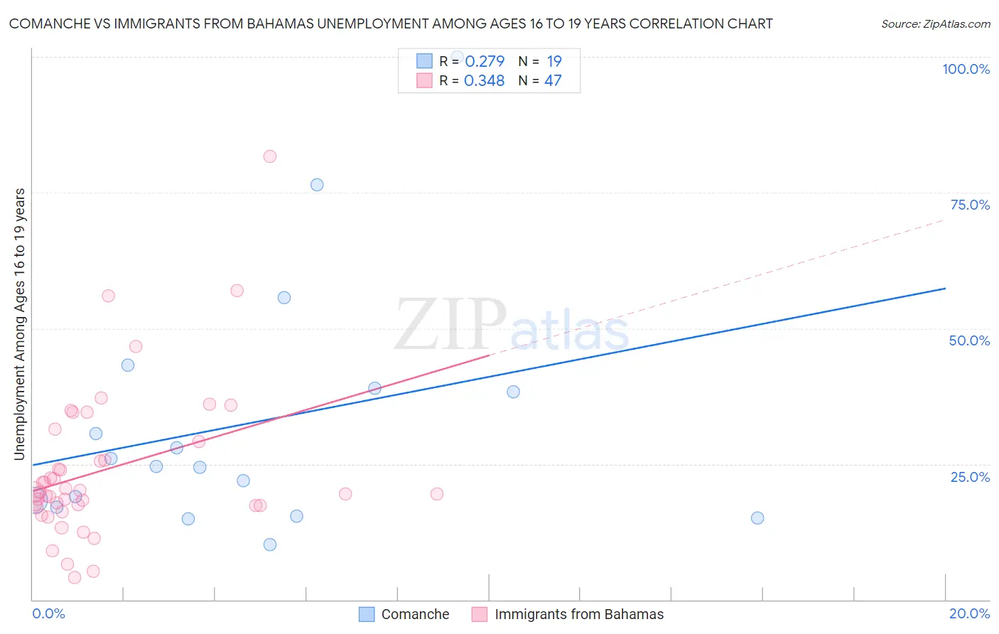 Comanche vs Immigrants from Bahamas Unemployment Among Ages 16 to 19 years