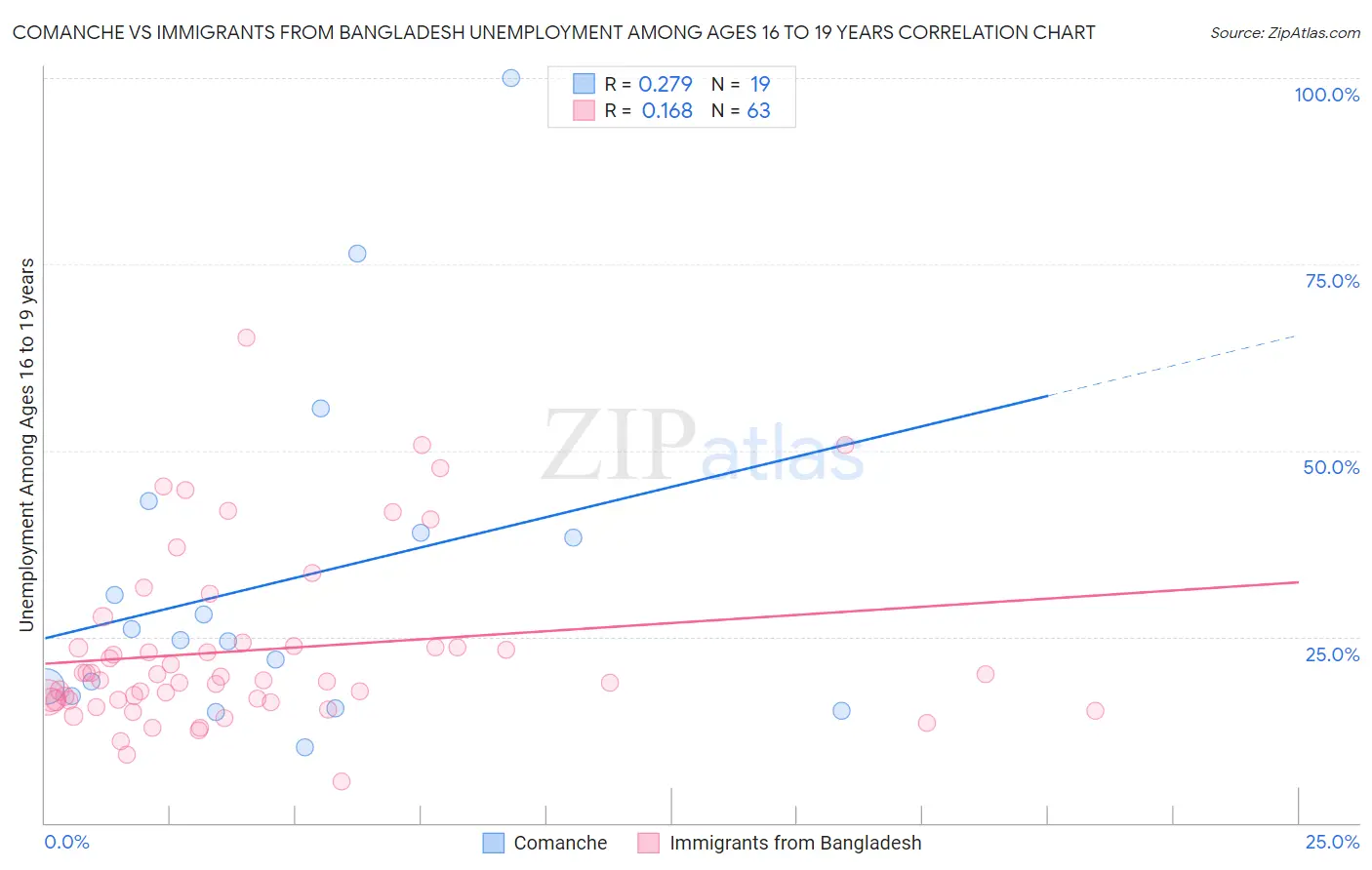 Comanche vs Immigrants from Bangladesh Unemployment Among Ages 16 to 19 years