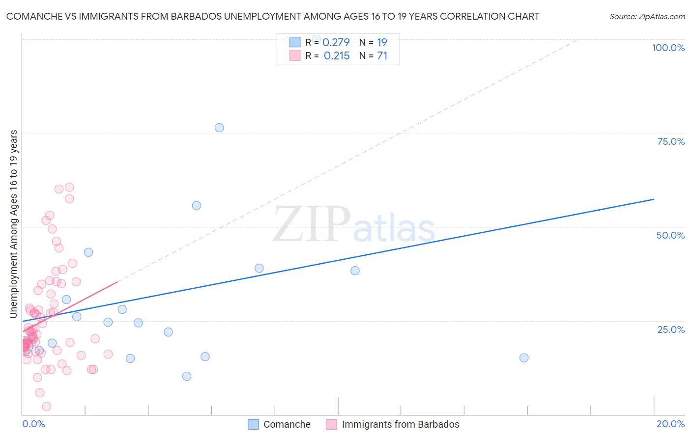 Comanche vs Immigrants from Barbados Unemployment Among Ages 16 to 19 years