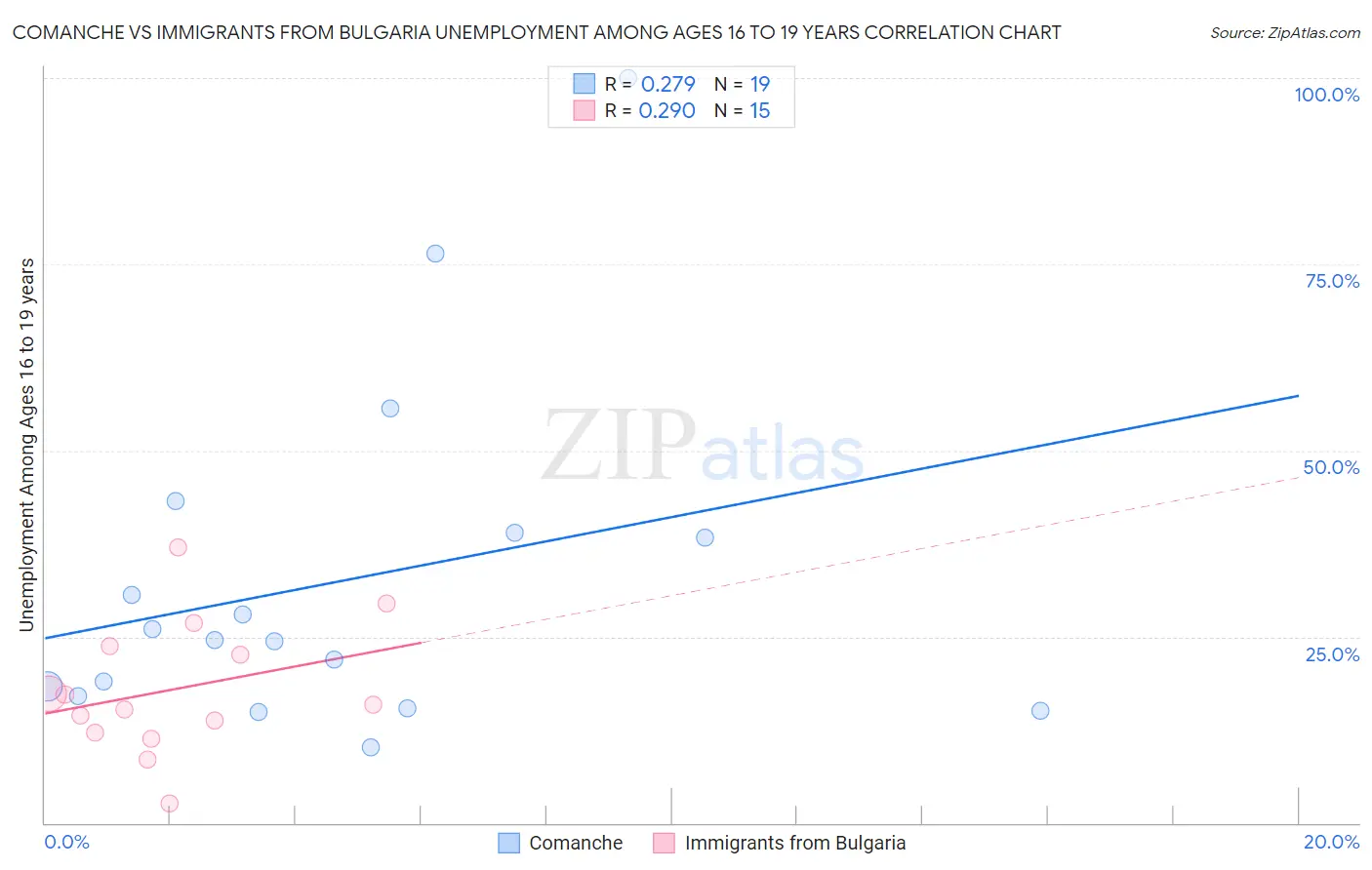 Comanche vs Immigrants from Bulgaria Unemployment Among Ages 16 to 19 years