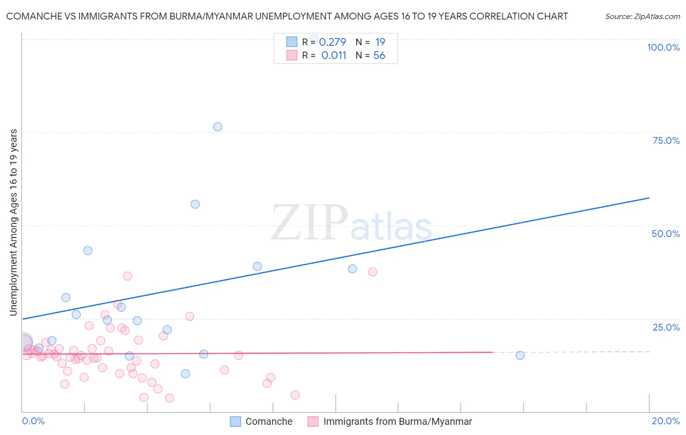 Comanche vs Immigrants from Burma/Myanmar Unemployment Among Ages 16 to 19 years