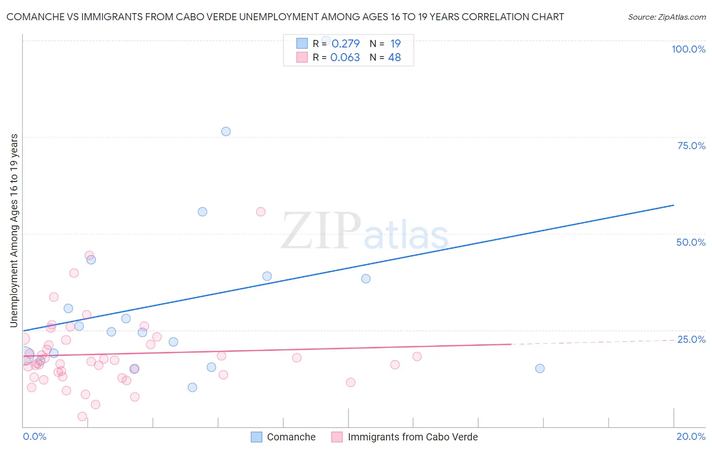 Comanche vs Immigrants from Cabo Verde Unemployment Among Ages 16 to 19 years