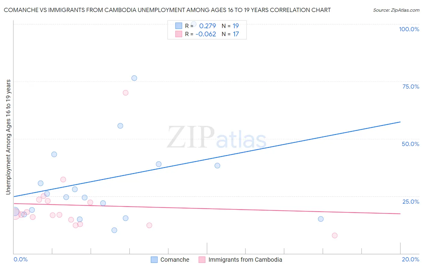 Comanche vs Immigrants from Cambodia Unemployment Among Ages 16 to 19 years