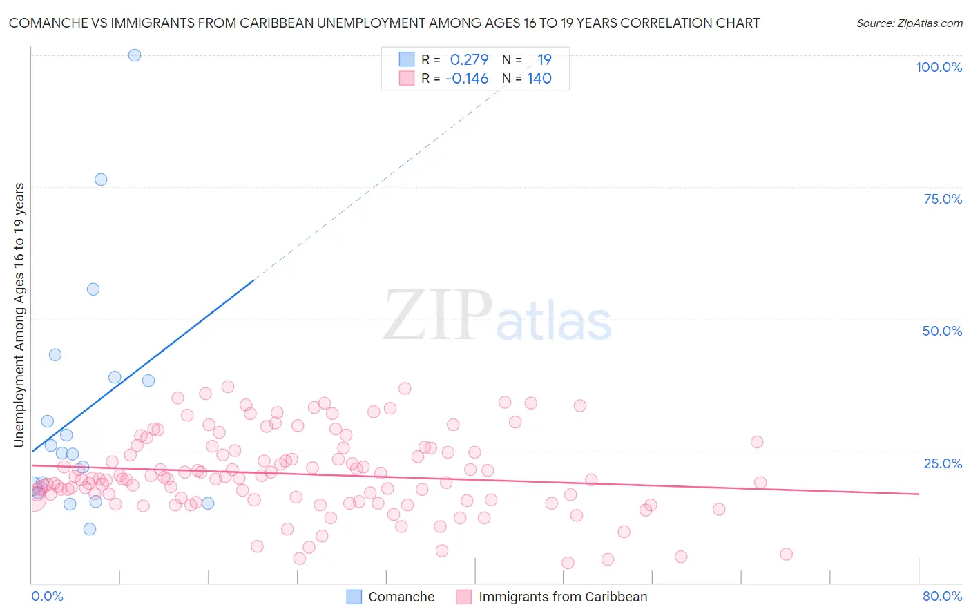 Comanche vs Immigrants from Caribbean Unemployment Among Ages 16 to 19 years