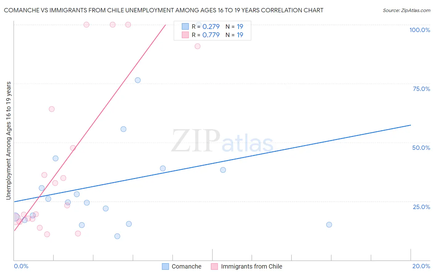 Comanche vs Immigrants from Chile Unemployment Among Ages 16 to 19 years