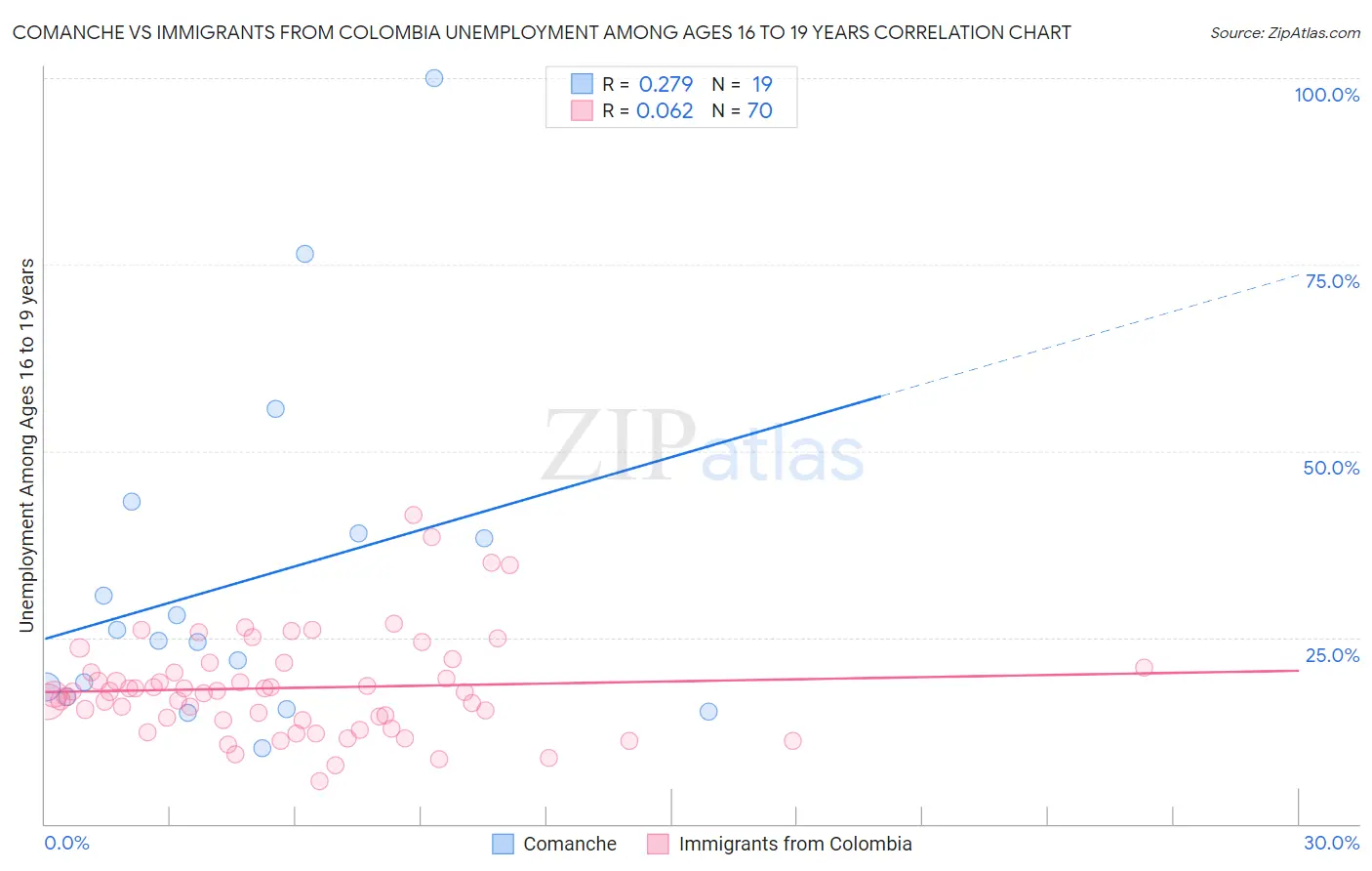 Comanche vs Immigrants from Colombia Unemployment Among Ages 16 to 19 years