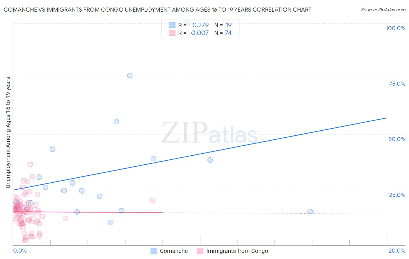 Comanche vs Immigrants from Congo Unemployment Among Ages 16 to 19 years