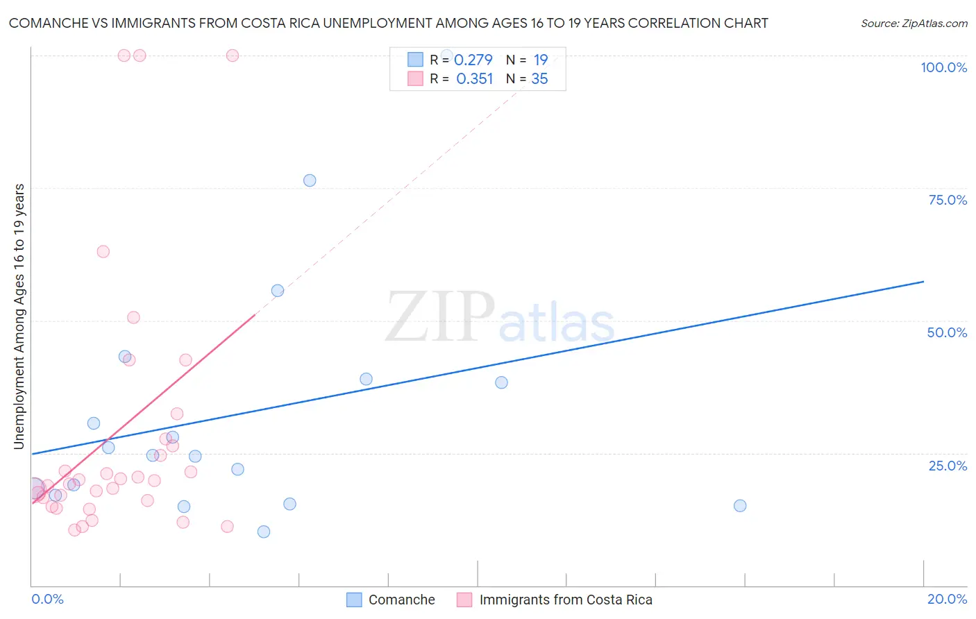 Comanche vs Immigrants from Costa Rica Unemployment Among Ages 16 to 19 years