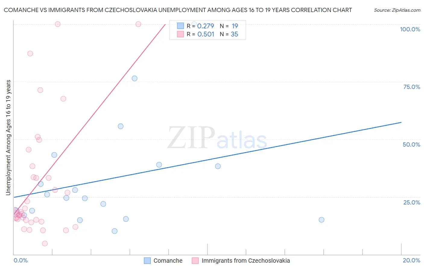 Comanche vs Immigrants from Czechoslovakia Unemployment Among Ages 16 to 19 years