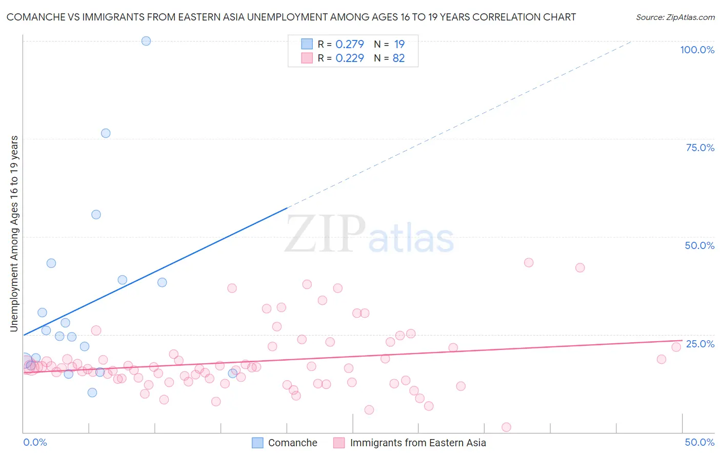 Comanche vs Immigrants from Eastern Asia Unemployment Among Ages 16 to 19 years