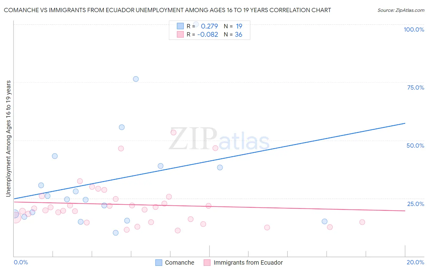 Comanche vs Immigrants from Ecuador Unemployment Among Ages 16 to 19 years
