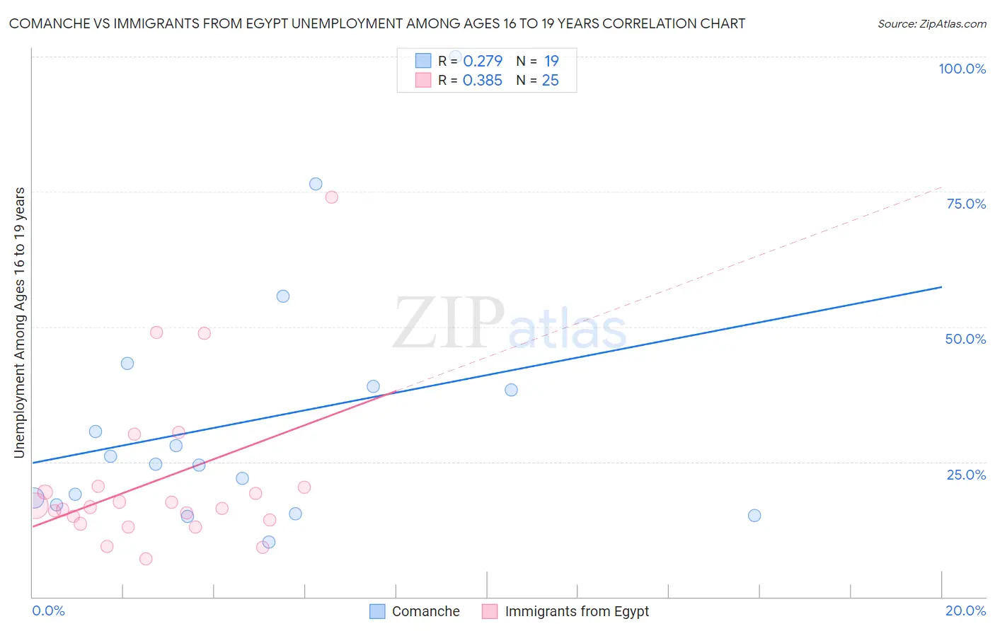 Comanche vs Immigrants from Egypt Unemployment Among Ages 16 to 19 years