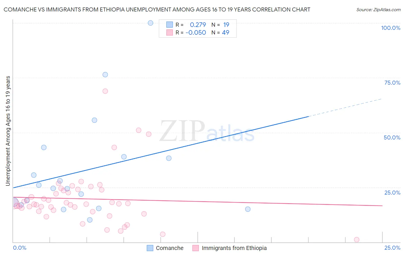 Comanche vs Immigrants from Ethiopia Unemployment Among Ages 16 to 19 years