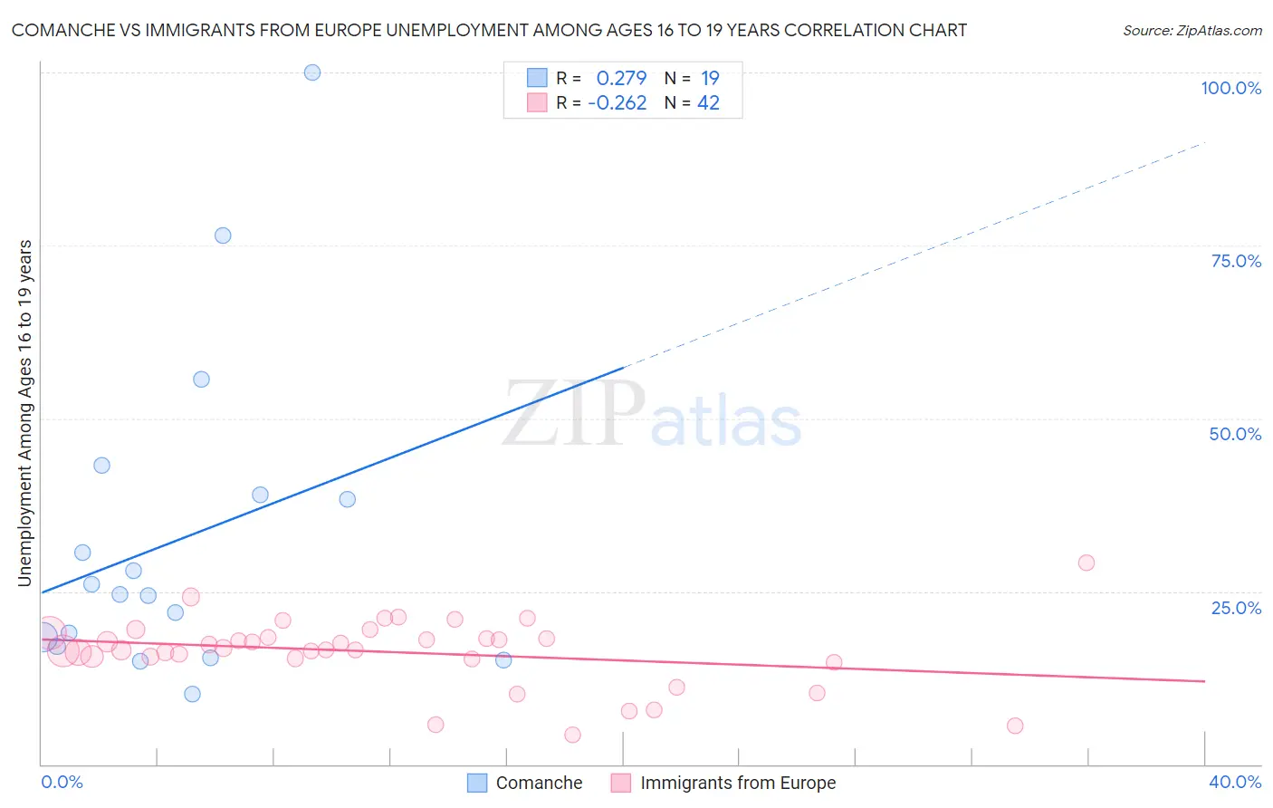 Comanche vs Immigrants from Europe Unemployment Among Ages 16 to 19 years