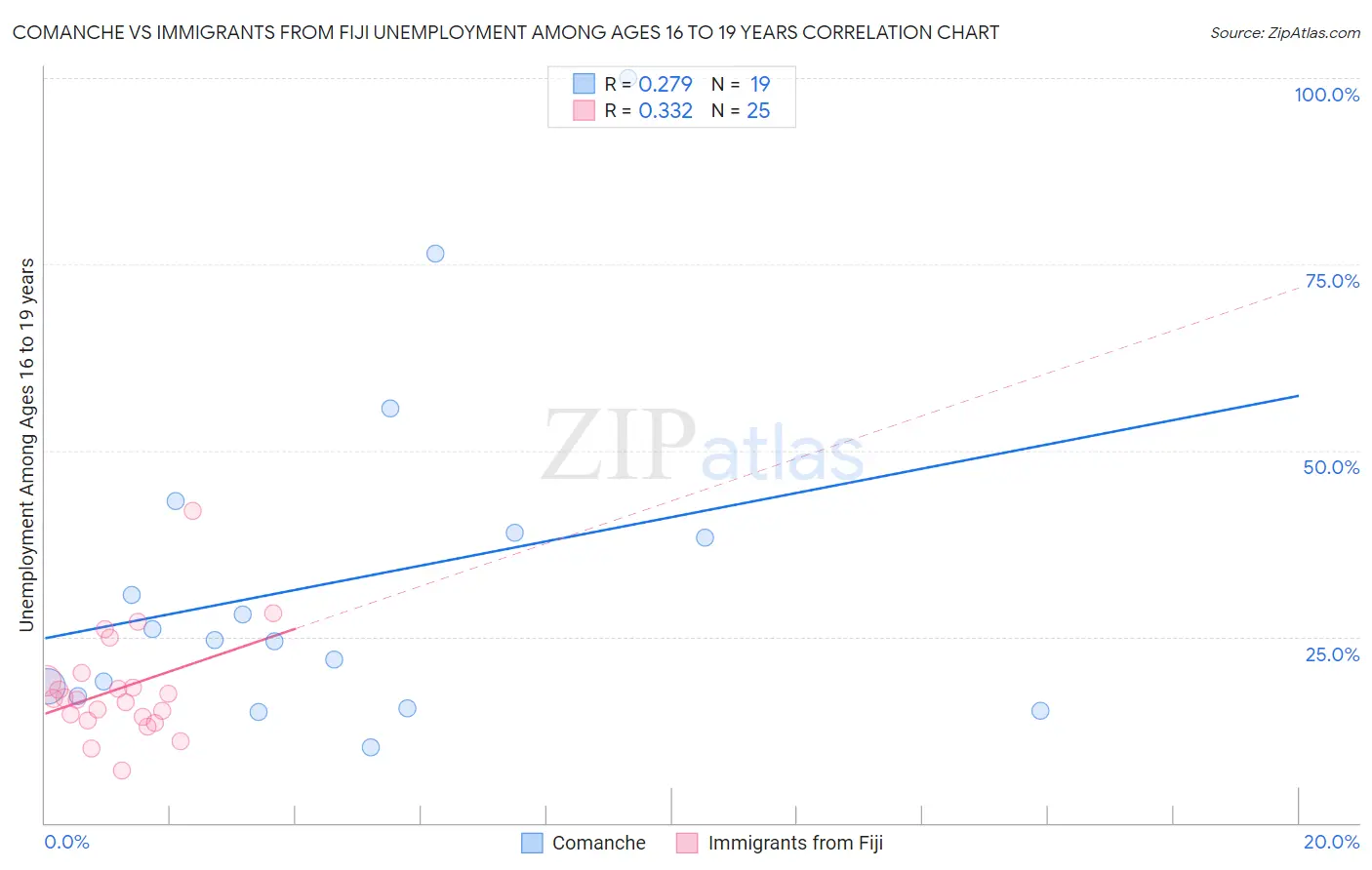 Comanche vs Immigrants from Fiji Unemployment Among Ages 16 to 19 years