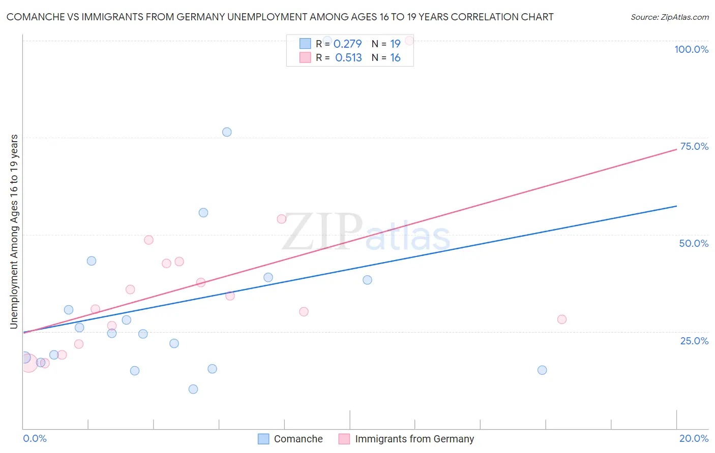 Comanche vs Immigrants from Germany Unemployment Among Ages 16 to 19 years