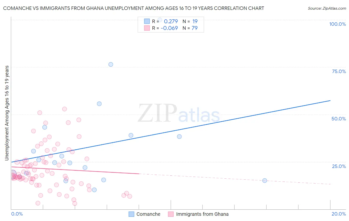 Comanche vs Immigrants from Ghana Unemployment Among Ages 16 to 19 years
