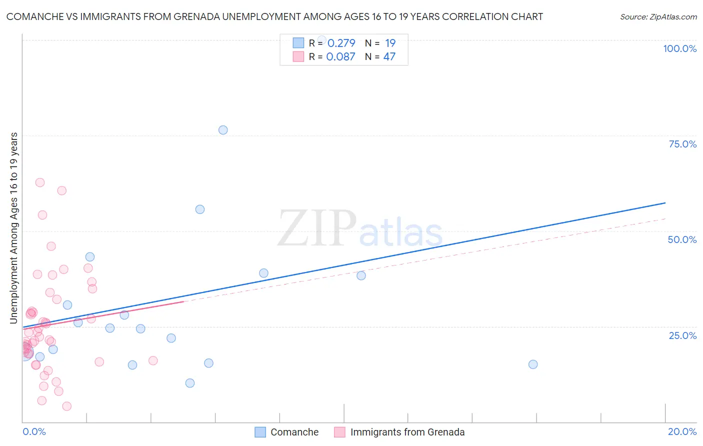 Comanche vs Immigrants from Grenada Unemployment Among Ages 16 to 19 years