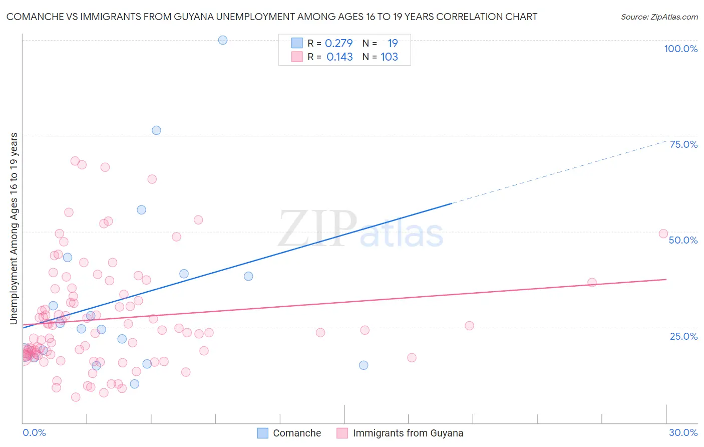 Comanche vs Immigrants from Guyana Unemployment Among Ages 16 to 19 years