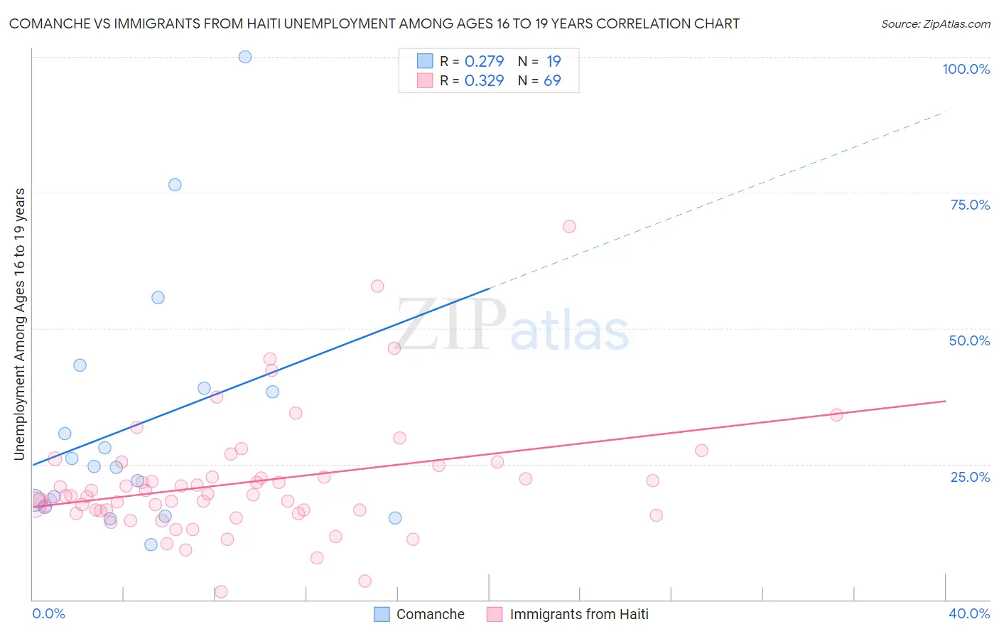 Comanche vs Immigrants from Haiti Unemployment Among Ages 16 to 19 years