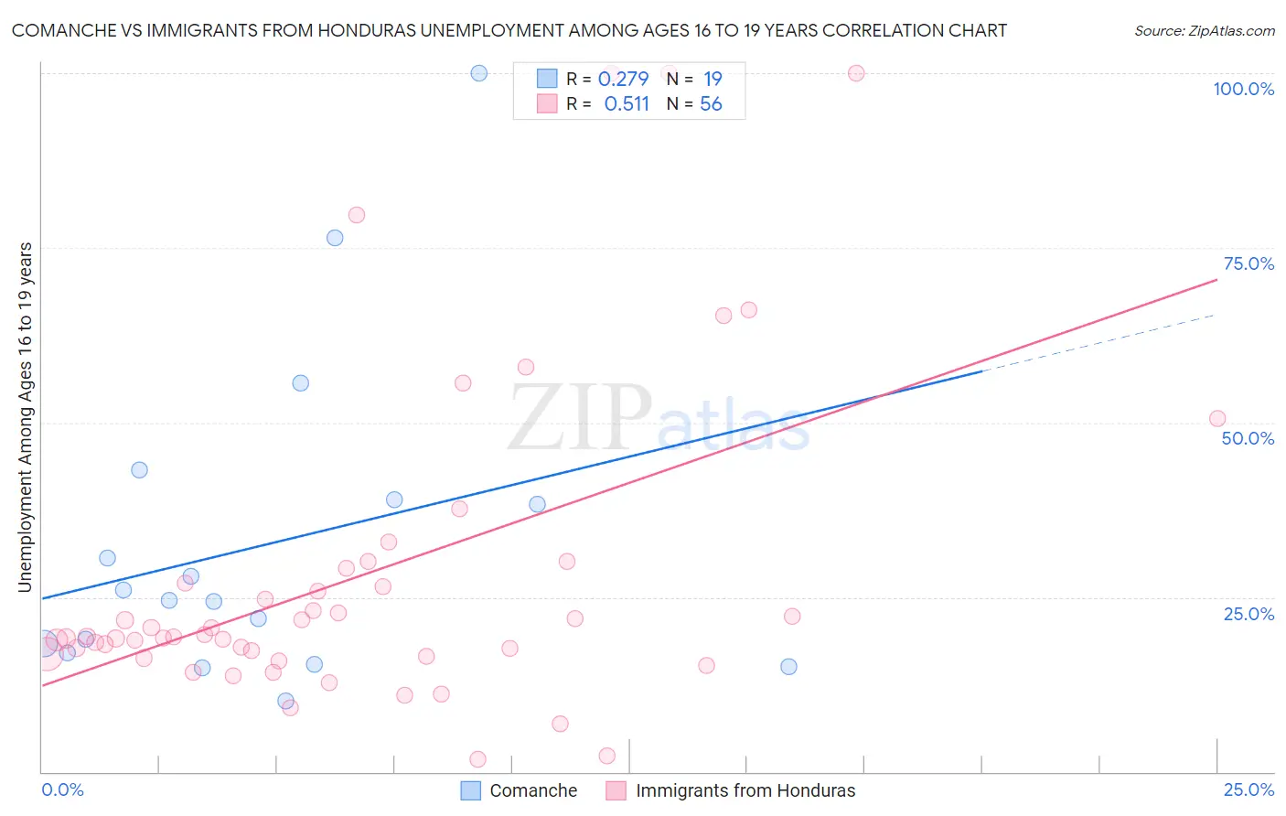 Comanche vs Immigrants from Honduras Unemployment Among Ages 16 to 19 years