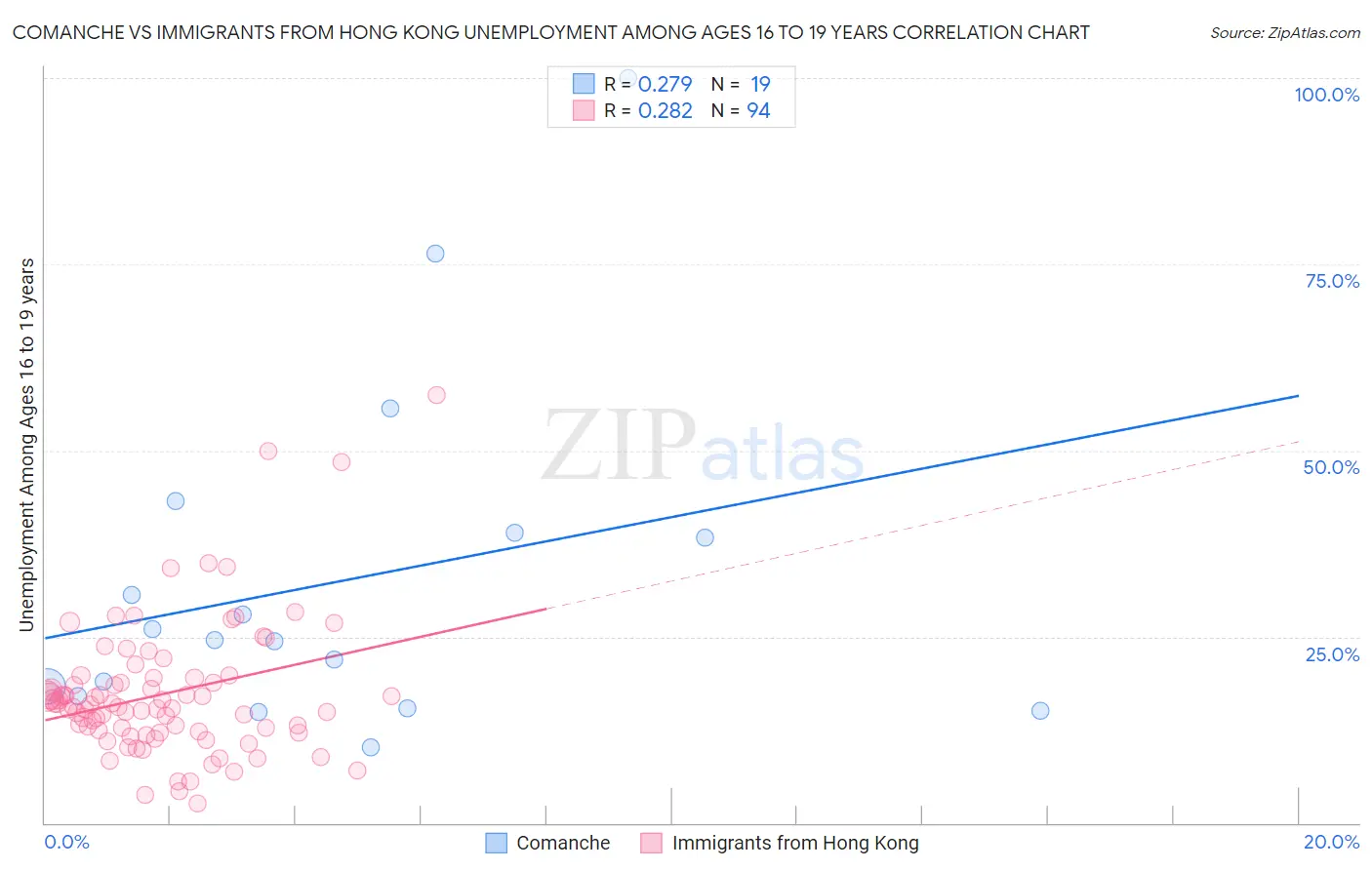 Comanche vs Immigrants from Hong Kong Unemployment Among Ages 16 to 19 years