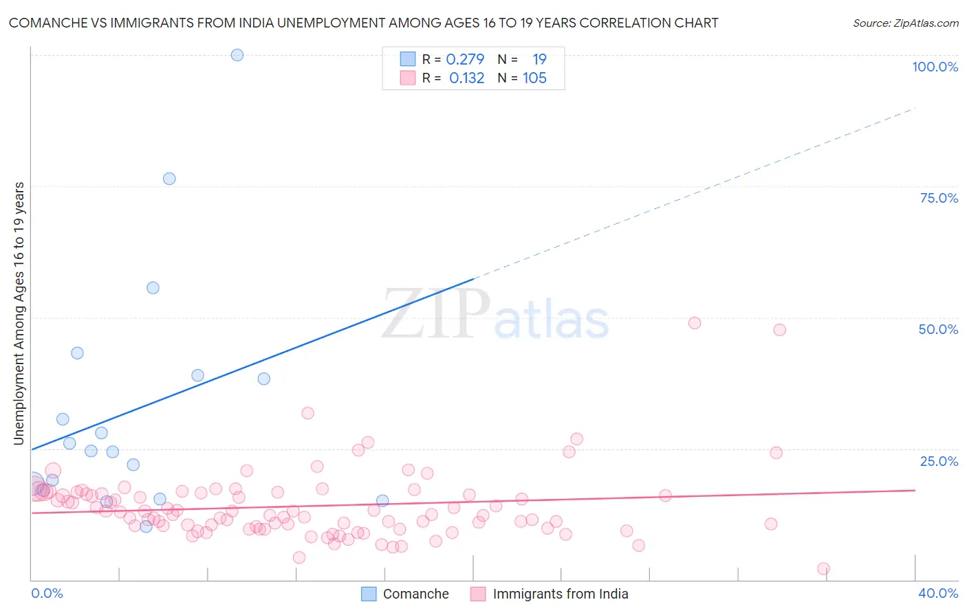 Comanche vs Immigrants from India Unemployment Among Ages 16 to 19 years