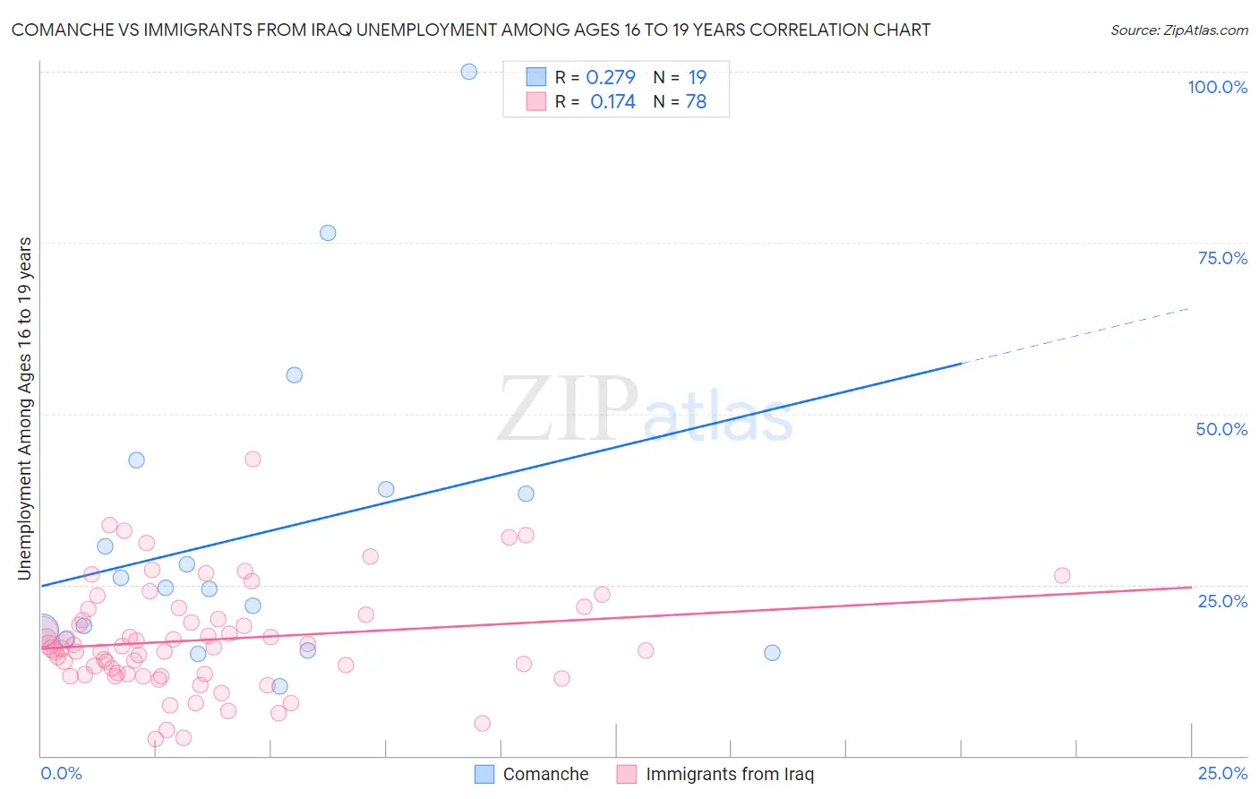 Comanche vs Immigrants from Iraq Unemployment Among Ages 16 to 19 years