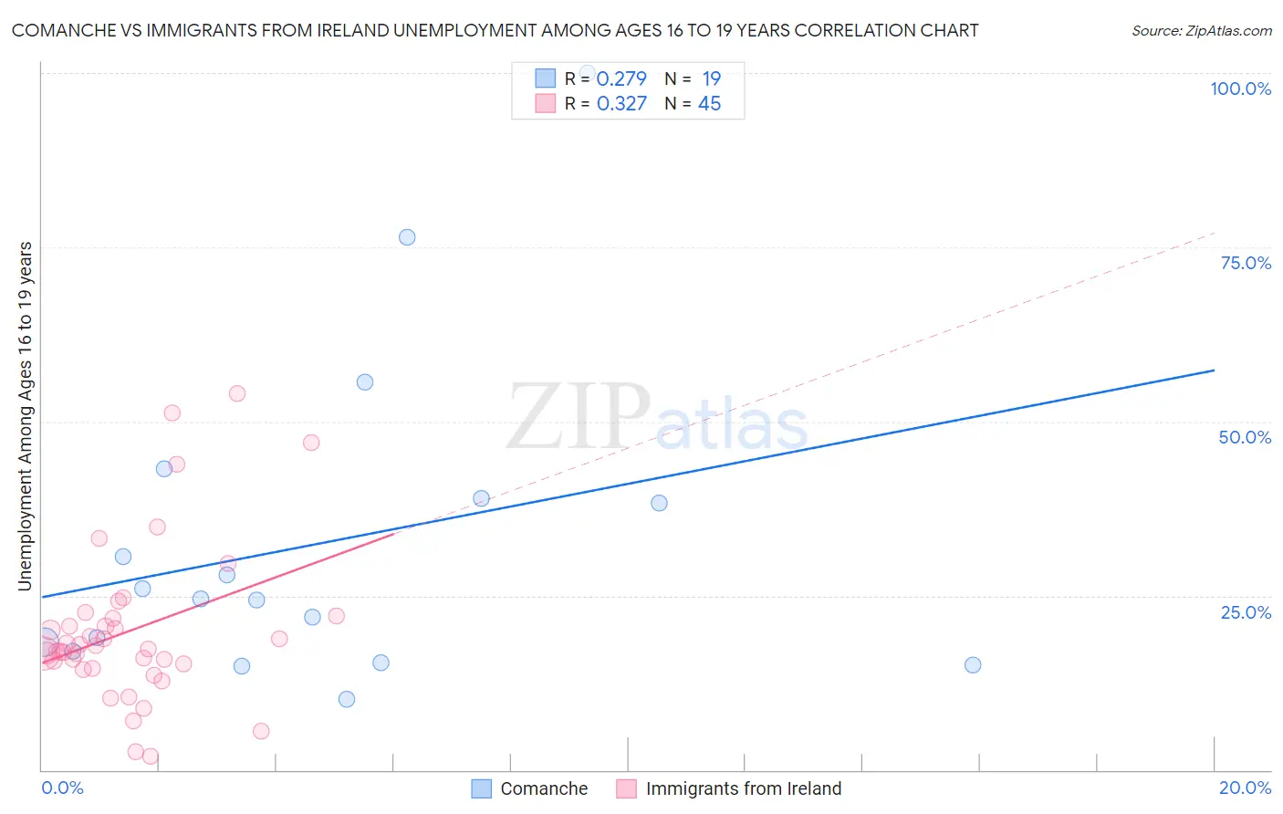Comanche vs Immigrants from Ireland Unemployment Among Ages 16 to 19 years