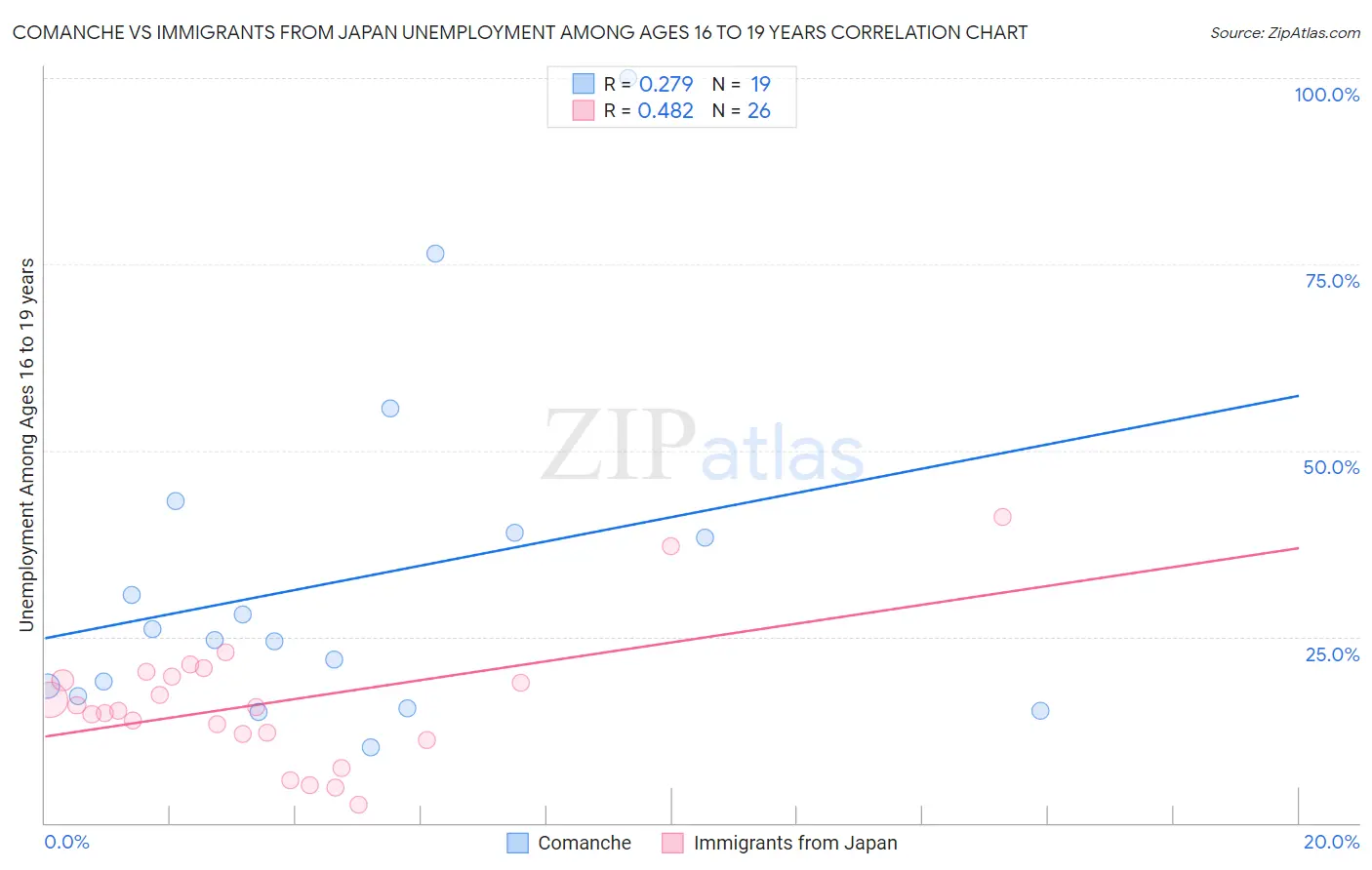 Comanche vs Immigrants from Japan Unemployment Among Ages 16 to 19 years