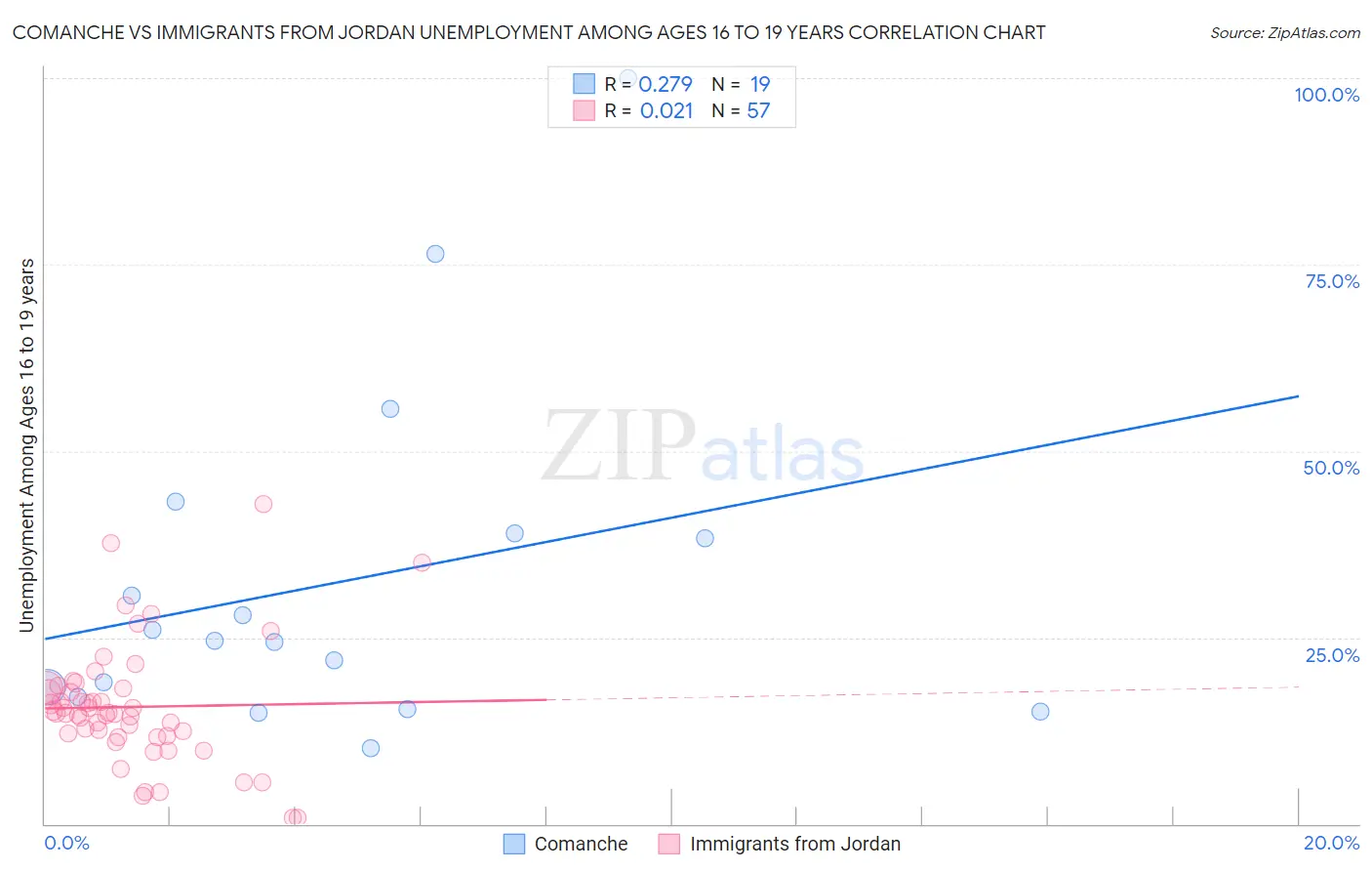 Comanche vs Immigrants from Jordan Unemployment Among Ages 16 to 19 years