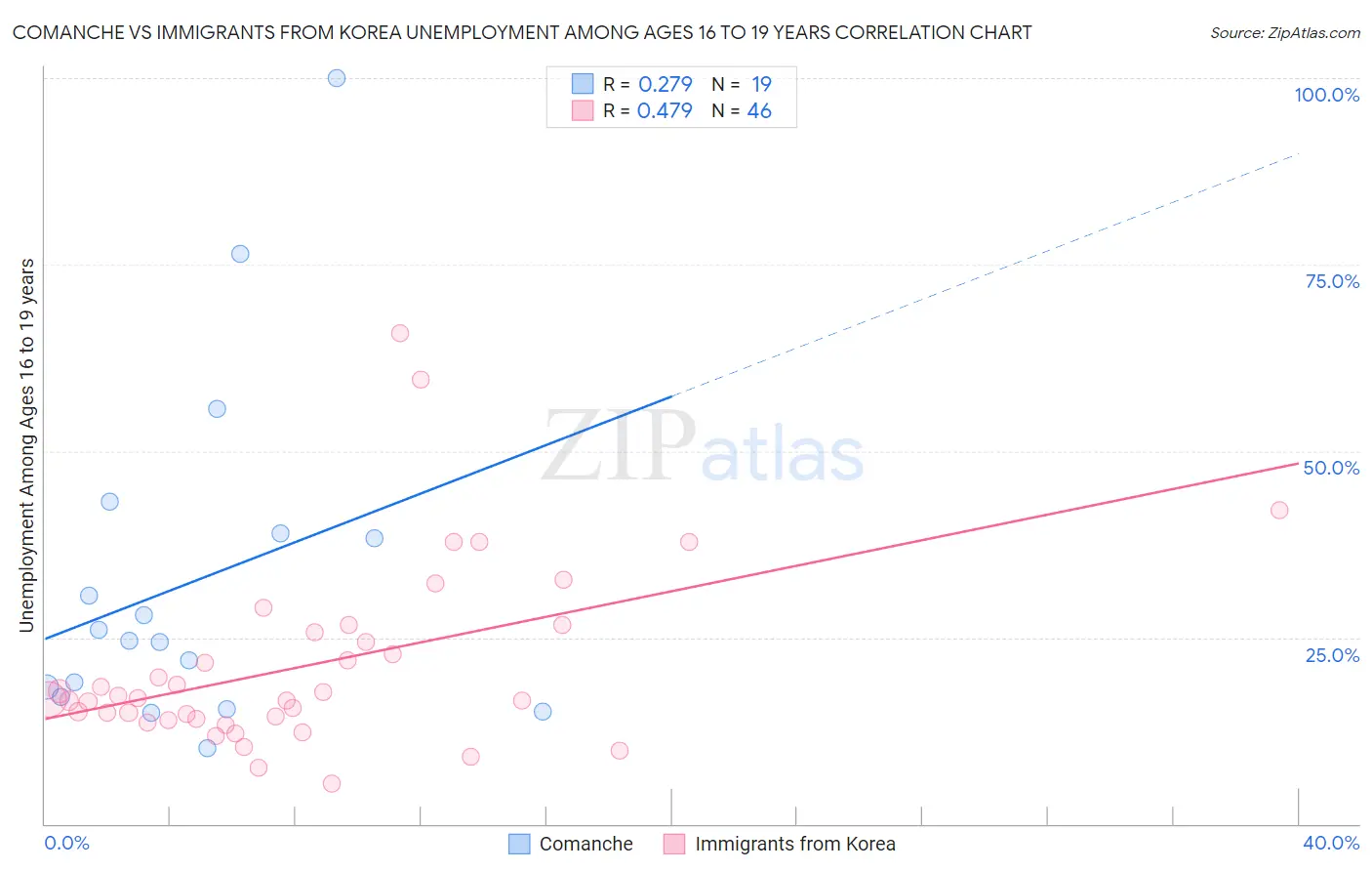 Comanche vs Immigrants from Korea Unemployment Among Ages 16 to 19 years