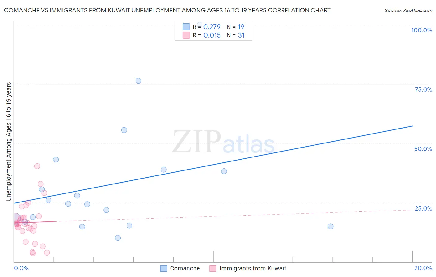 Comanche vs Immigrants from Kuwait Unemployment Among Ages 16 to 19 years