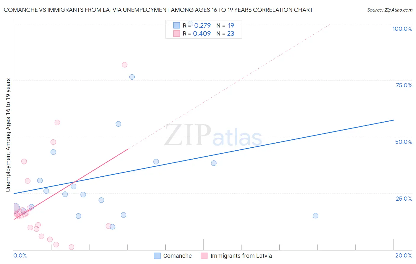 Comanche vs Immigrants from Latvia Unemployment Among Ages 16 to 19 years