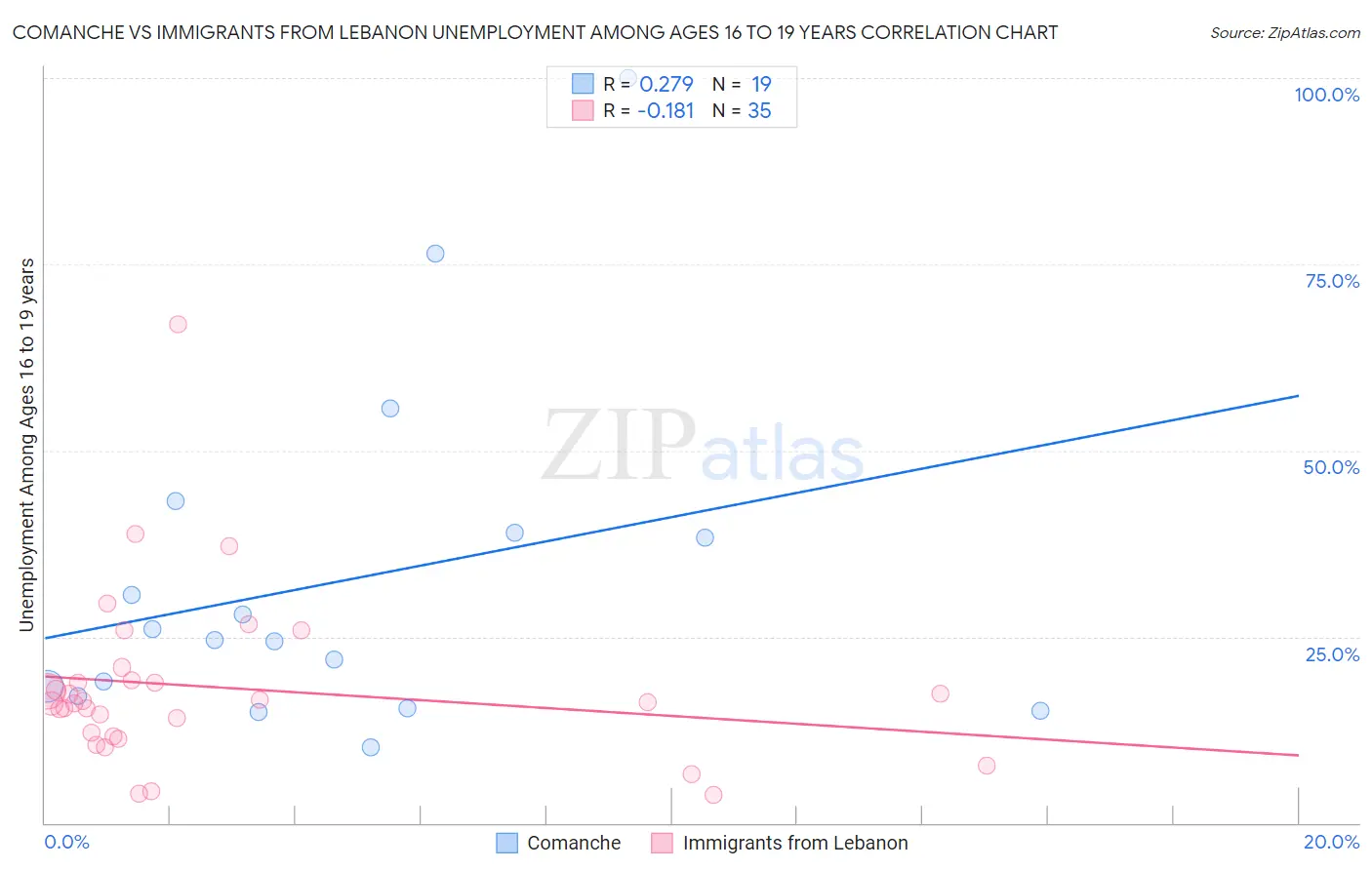 Comanche vs Immigrants from Lebanon Unemployment Among Ages 16 to 19 years