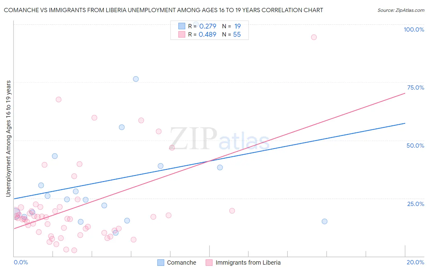 Comanche vs Immigrants from Liberia Unemployment Among Ages 16 to 19 years