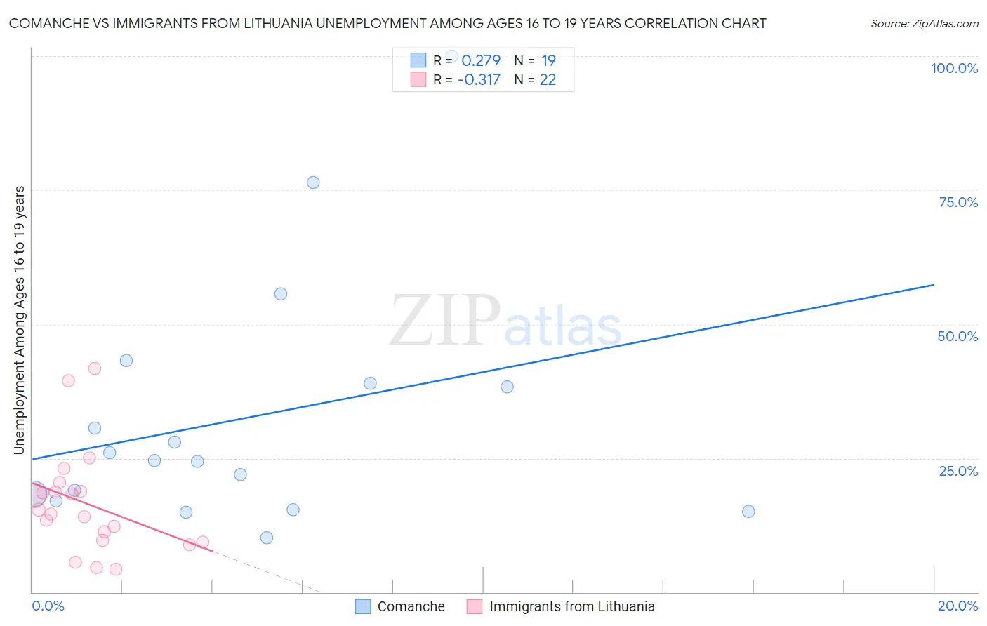 Comanche vs Immigrants from Lithuania Unemployment Among Ages 16 to 19 years