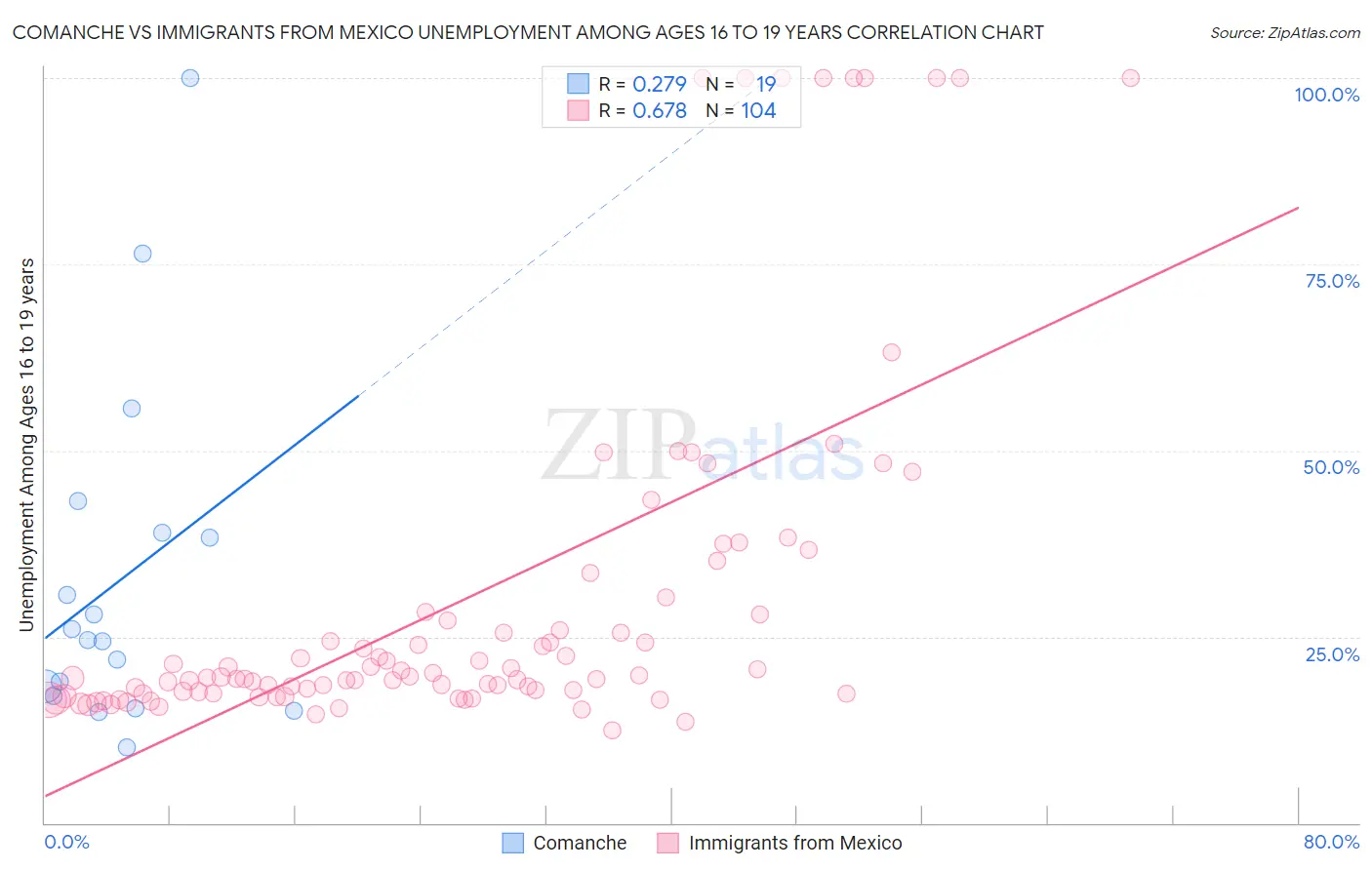 Comanche vs Immigrants from Mexico Unemployment Among Ages 16 to 19 years