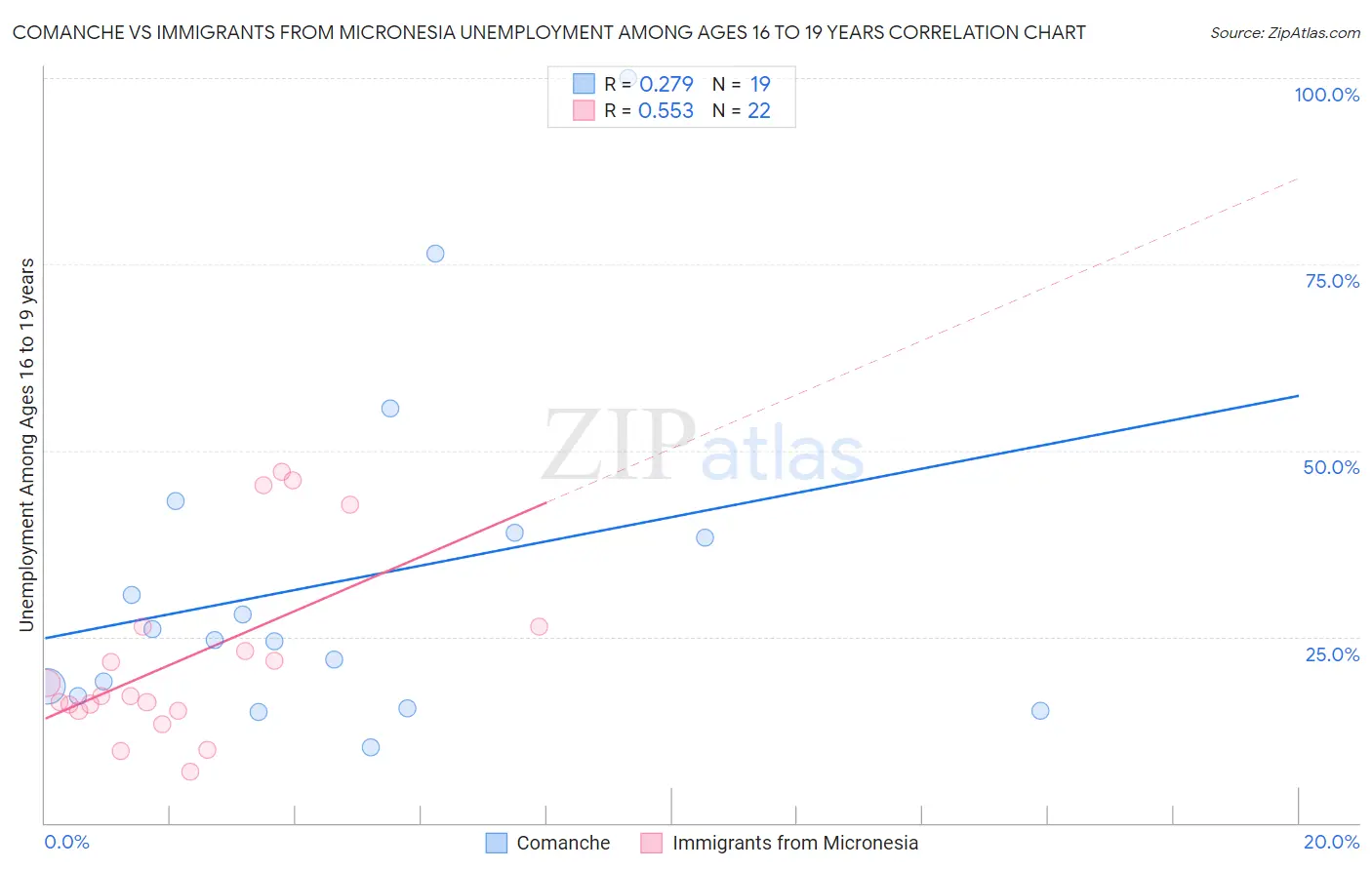 Comanche vs Immigrants from Micronesia Unemployment Among Ages 16 to 19 years