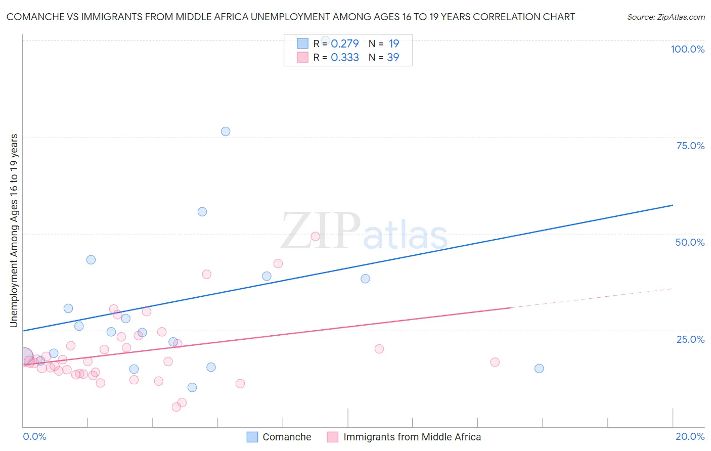 Comanche vs Immigrants from Middle Africa Unemployment Among Ages 16 to 19 years