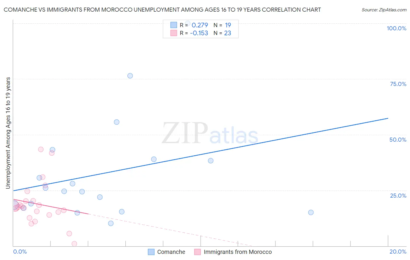 Comanche vs Immigrants from Morocco Unemployment Among Ages 16 to 19 years