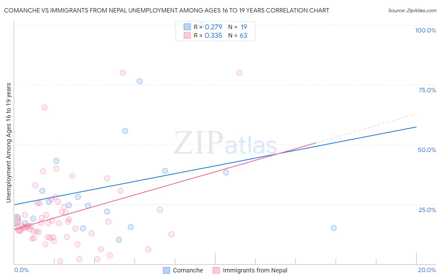 Comanche vs Immigrants from Nepal Unemployment Among Ages 16 to 19 years