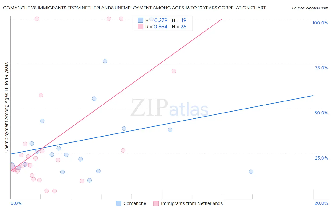 Comanche vs Immigrants from Netherlands Unemployment Among Ages 16 to 19 years