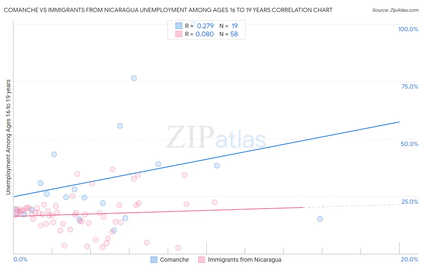 Comanche vs Immigrants from Nicaragua Unemployment Among Ages 16 to 19 years