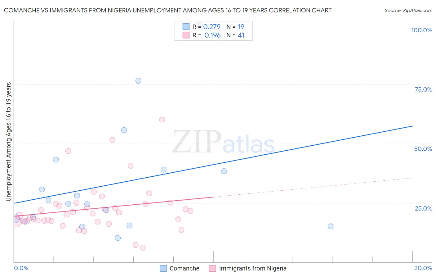 Comanche vs Immigrants from Nigeria Unemployment Among Ages 16 to 19 years